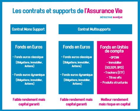 Assurance Vie A Lire Avant De Souscrire Un Contrat