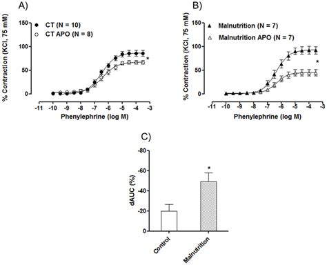 Concentration Response Curve To Phenylephrine In Isolated Aortic Rings