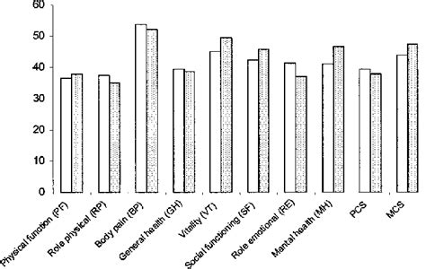 Comparison Of Health Related Quality Of Life Parameters In Continuous