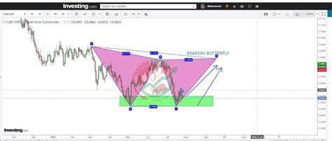 CADCHF Chart Technical Outlook Sharper Insight Better Investing