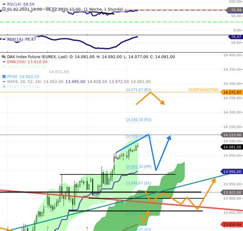 Dax Tagesausblick Neues Dax Allzeithoch X Als Tagesaufgabe