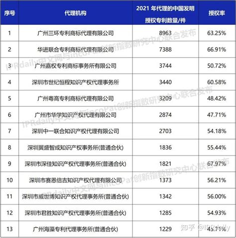 2021年全国专利代理机构「发明授权专利代理量」排行榜（top100） 知乎