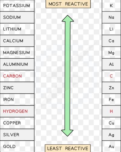 C C Extraction And Uses Of Metals Flashcards Quizlet