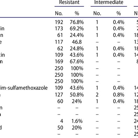 Antibiotic Susceptibility Profile Of 250 Clinical Isolates Of