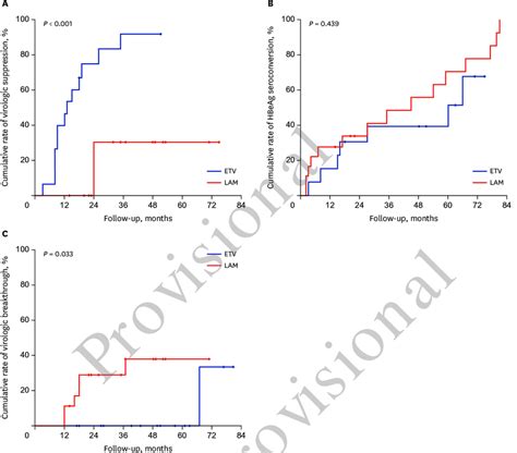 Cumulative Rates Of Virologic Suppression Hbeag Seroconversion