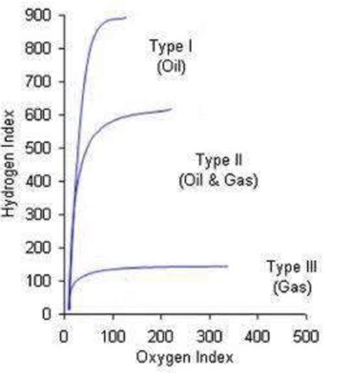 Modified Van Krevelen Diagram Showing The Organic Matter Types