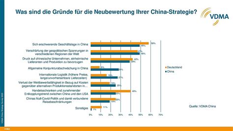 Umfrage Viele Maschinenbauer Berdenken China Strategie Dvz