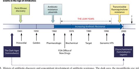 Figure 1 From Origins And Evolution Of Antibiotic Resistance