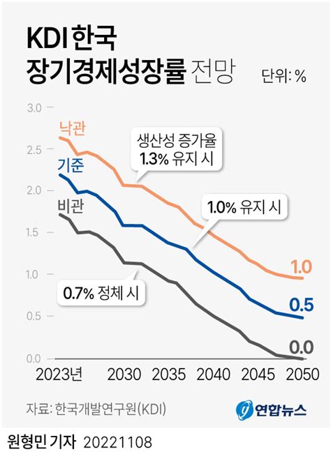 그래픽 Kdi 한국 장기경제성장률 전망 연합뉴스