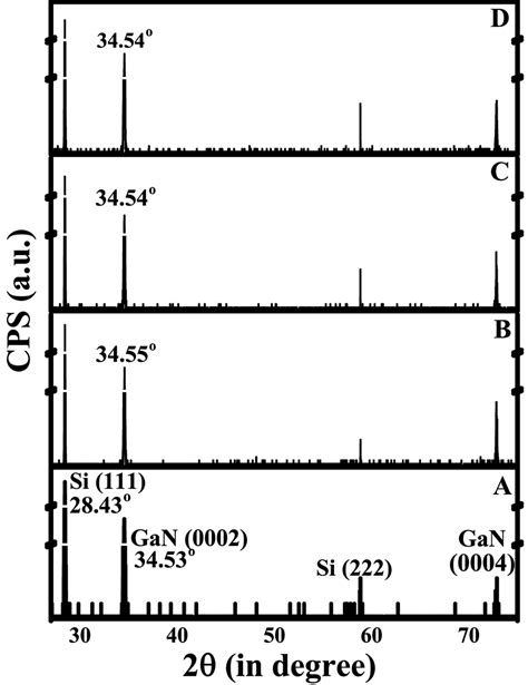 Symmetric 2θ ω Scan Acquired By Hrxrd Of Samples A D Respectively