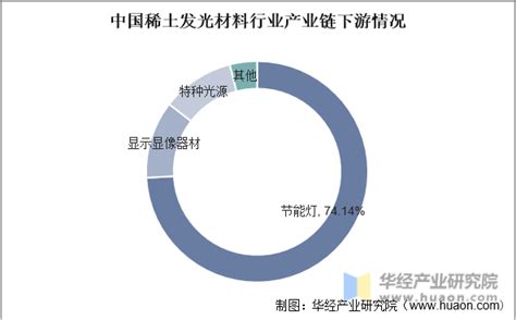 2022年中国稀土发光材料行业发展现状，应用领域不断得到拓展「图」华经情报网华经产业研究院