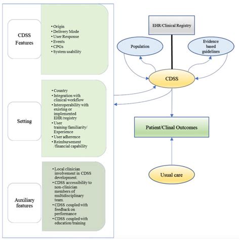 Analytic Framework Cdss Clinical Decision Support System Cpgs Download Scientific Diagram