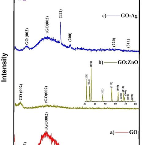 X Ray Diffraction Spectrum Of A Graphene Oxide Thin Layers B Go Zno Download Scientific