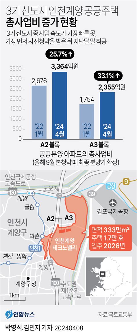 그래픽 3기 신도시 인천계양 공공주택 총사업비 증가 현황 연합뉴스