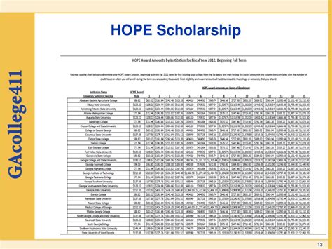 Hope Scholarship Chart A Visual Reference Of Charts Chart Master