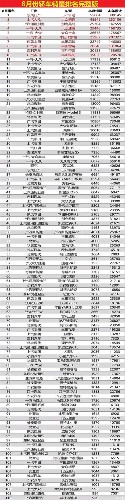 官宣！8月份轿车最新销量（完整版）排名出炉：1 195名！ 知乎