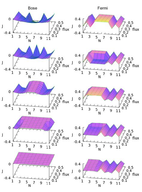 Color Online Persistent Current Of Bosons Left And Fermions Right