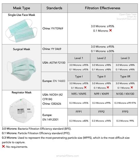 Comparaison des normes et efficacité de filtration des masques