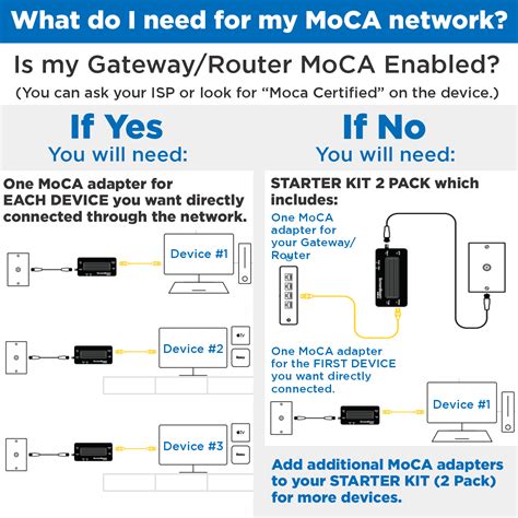 Moca Network Adapter