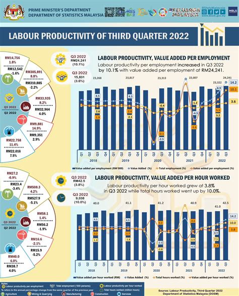 DOSM On Twitter Produktiviti Buruh Meningkat 10 1 Pada Suku Ketiga