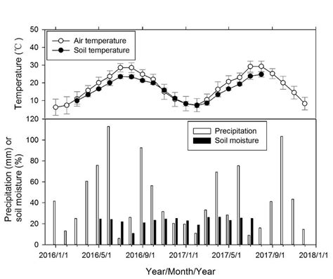 The Mean Annual Air Temperature And Monthly Soil Temperature A Mean