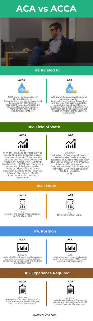 ACA Vs ACCA Top 5 Useful Differences With Infographics