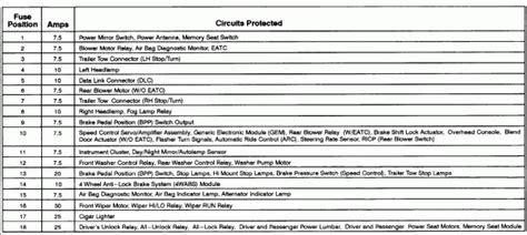 1998 Ford Expedition Fuse Diagram