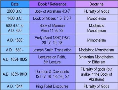 Christianity Vs Mormonism Differences