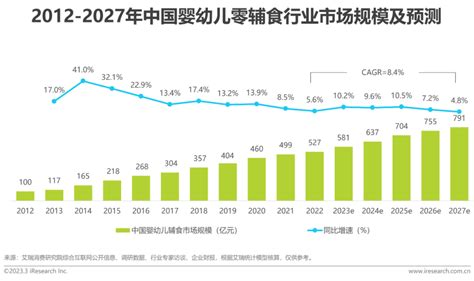 2023年中国婴幼儿辅食行业趋势洞察报告 36氪