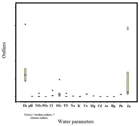 Water Free Full Text Ecological And Health Risk Assessment Of