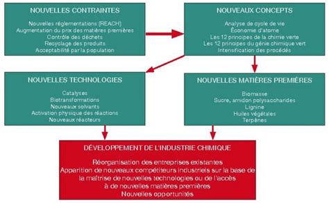 Le D Veloppement Durable D Couvert La Chimie Verte Cnrs Ditions