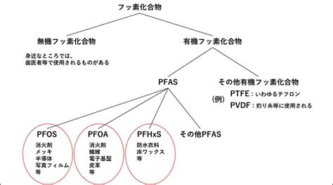 有機フッ素化合物（pfas）について／橋本市