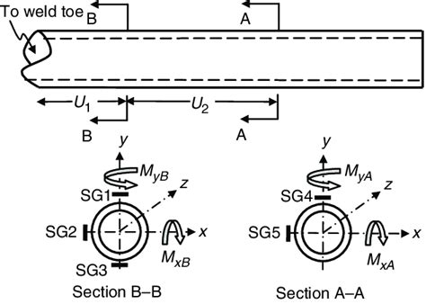 General Layout Of Strain Gages Used In Determining Nominal Axial And Download Scientific