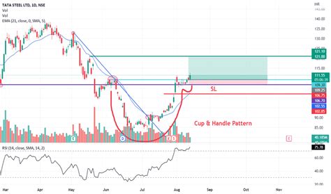 Tatasteel Stock Price And Chart — Nse Tatasteel — Tradingview — India