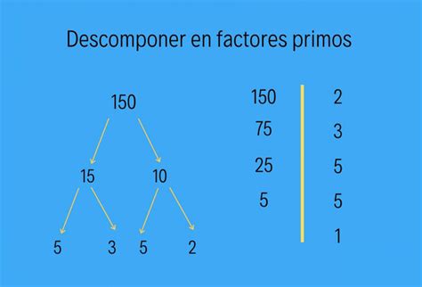 Descomponer Un N Mero En Factores Primos Sabes Hacerlo Yo Soy Tu Profe