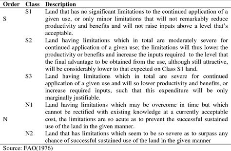 Table 1 1 From Gis Based Multi Criteria Analysis For Identification Of Suitable Areas For Green