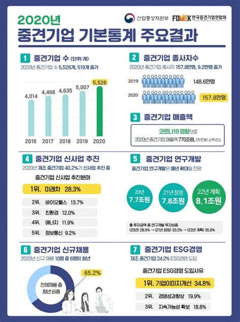 2020년 기준 중견기업 5526개 전년보다 500여개 증가 서울신문