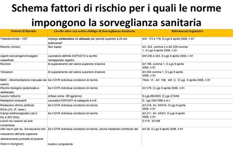 Fattori Di Rischio Con Obbligo Sorveglianza Sanitaria