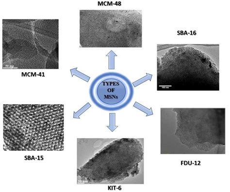 Coatings Free Full Text Multifunctional Mesoporous Silica