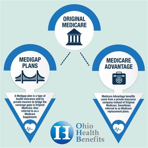 Understanding How Medicare Works Ohio Health Benefits