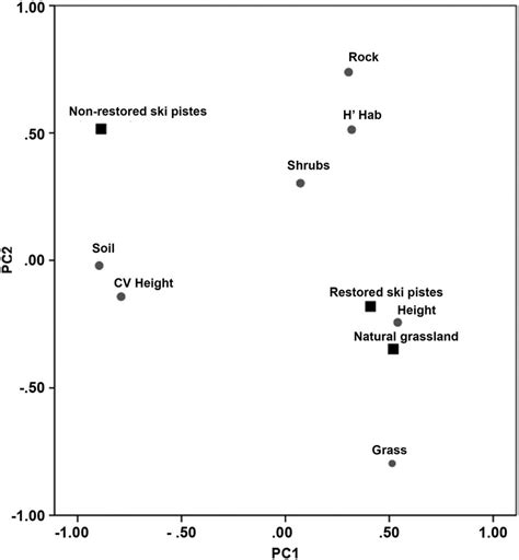 Biplot Of A Principal Component Analysis Pc1 Vs Pc2 Where Both