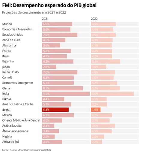 Fmi Vê Alta De 53 No Pib Do Brasil Em 2021 Mas Mantém Projeção