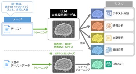 大規模言語モデル（llm：large Language Model）とは？：ai・機械学習の用語辞典 ＠it