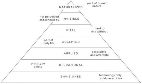 Nnn Pyramid Of Technology Technology Pyramids Technological Change