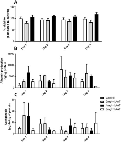 The Effect Of Aat Mg Ml On Primary Human Hepatocyte Viability And