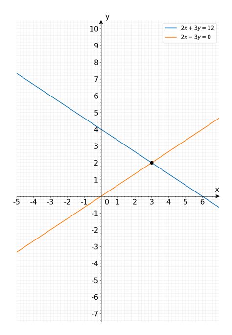 Solved Consider The Following System Of Two Linear Equations 2x 3y 12