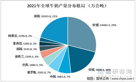 2022年全球乳制品供需现状及进出口分析：产量及消费量缓慢增长[图] 智研咨询