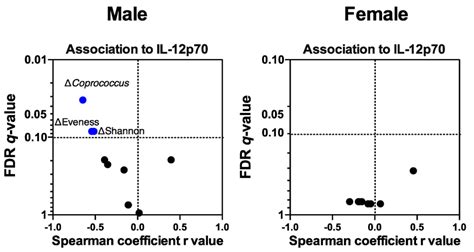 Association Between Bacterial Compositional Shifts With Colonic Mucosal