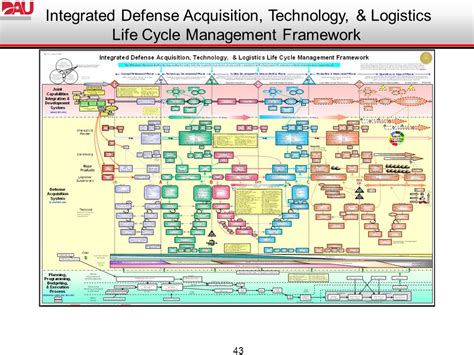 Integrated Defense Acquisition Life Cycle Management System The Chart