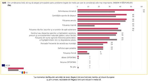 9 Din 10 Romani Considera Ca Protectia Mediului Si Clima Sunt